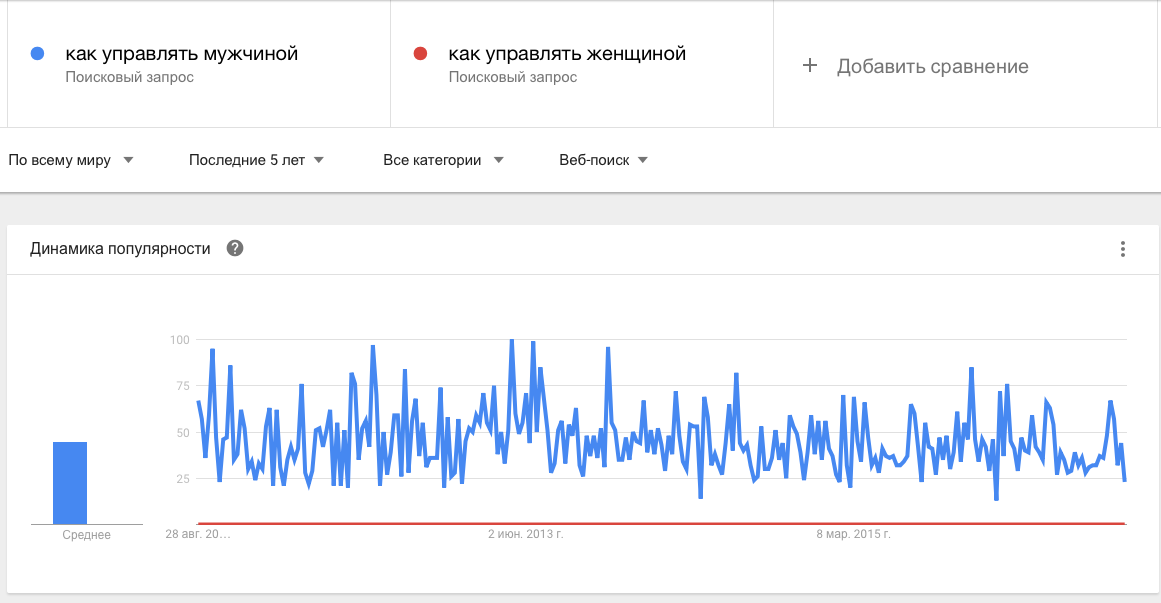 как управлять мужчиной и женщиной