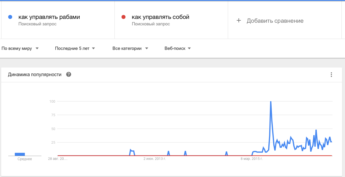 как управлять собой