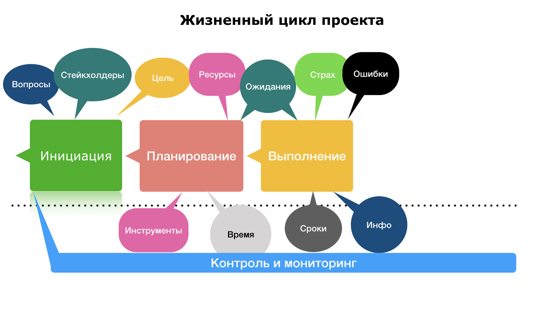 Жизненный цикл проекта это набор