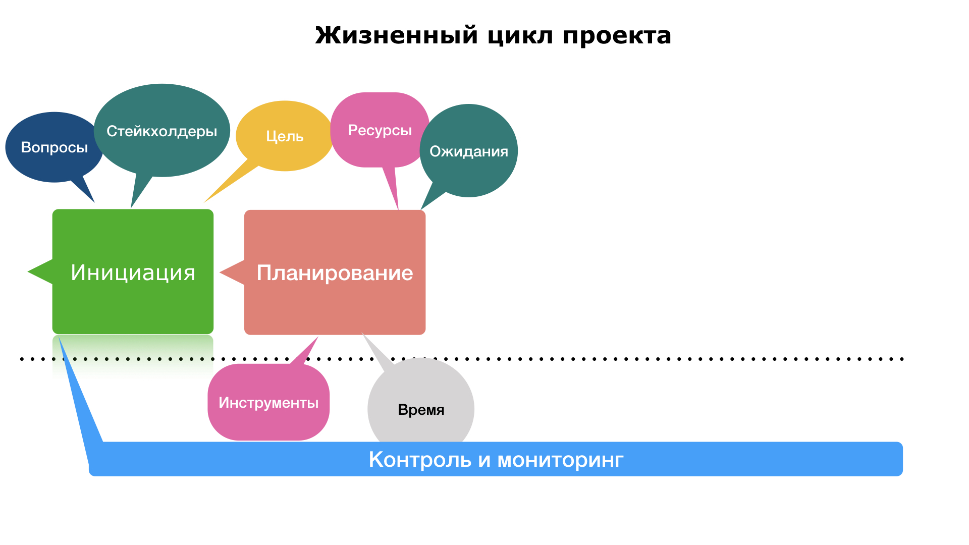 Во время какой фазы жизненного цикла создается устав проекта